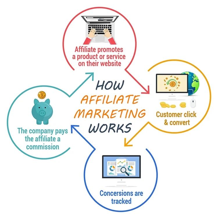 affiliate marketing kaam kaise karti hai