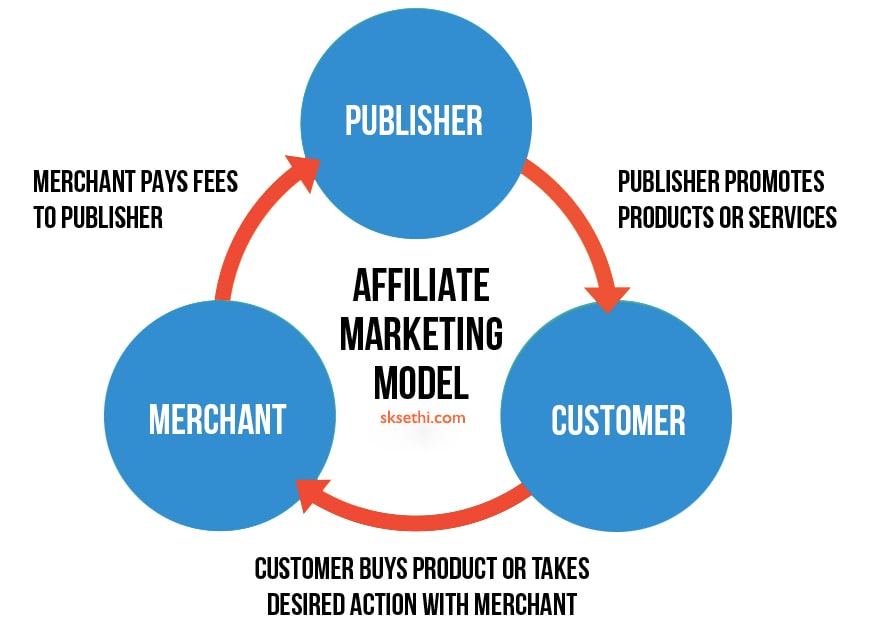 how does work affiliate marketing
